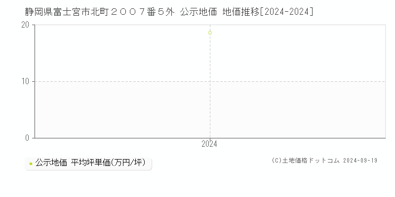 静岡県富士宮市北町２００７番５外 公示地価 地価推移[2024-2024]