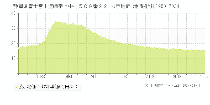 静岡県富士宮市淀師字上中村５８９番２２ 公示地価 地価推移[1983-2023]