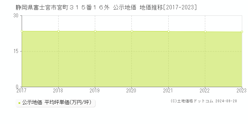 静岡県富士宮市宮町３１５番１６外 公示地価 地価推移[2017-2023]