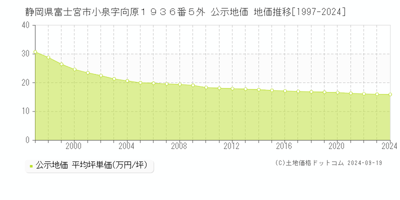 静岡県富士宮市小泉字向原１９３６番５外 公示地価 地価推移[1997-2023]