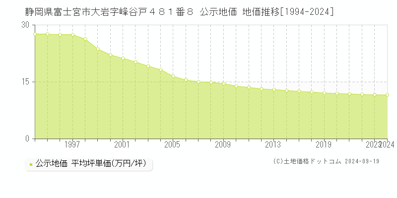 静岡県富士宮市大岩字峰谷戸４８１番８ 公示地価 地価推移[1994-2024]