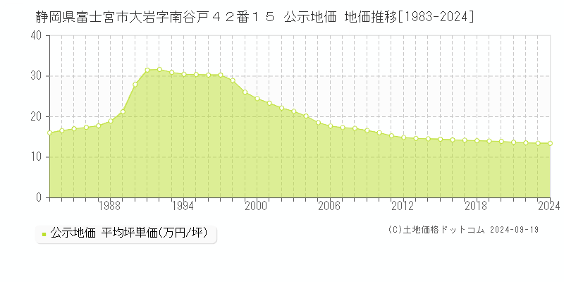 静岡県富士宮市大岩字南谷戸４２番１５ 公示地価 地価推移[1983-2024]