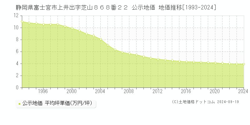 静岡県富士宮市上井出字芝山８６８番２２ 公示地価 地価推移[1993-2024]