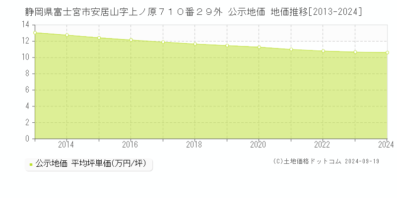 静岡県富士宮市安居山字上ノ原７１０番２９外 公示地価 地価推移[2013-2023]