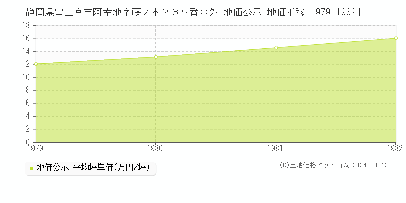 静岡県富士宮市阿幸地字藤ノ木２８９番３外 公示地価 地価推移[1979-1982]