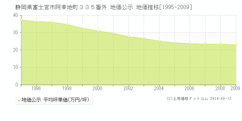 静岡県富士宮市阿幸地町３３５番外 公示地価 地価推移[1995-2009]