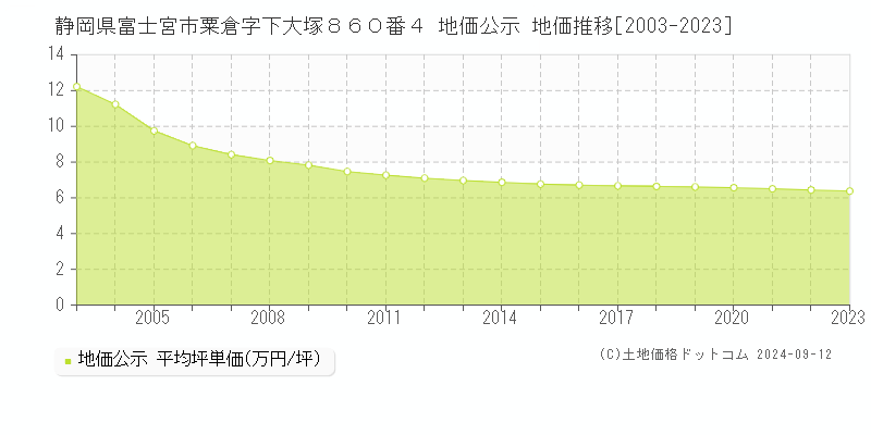 静岡県富士宮市粟倉字下大塚８６０番４ 地価公示 地価推移[2003-2023]