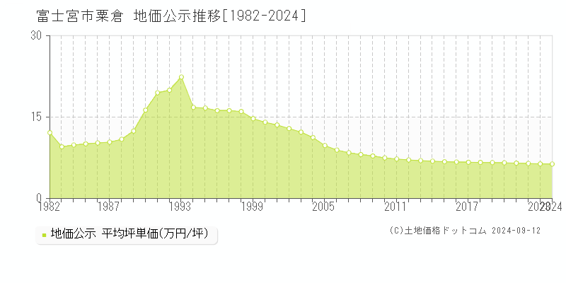 粟倉(富士宮市)の地価公示推移グラフ(坪単価)[1982-2024年]