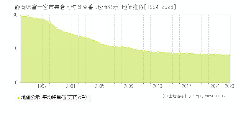 静岡県富士宮市粟倉南町６９番 地価公示 地価推移[1994-2023]