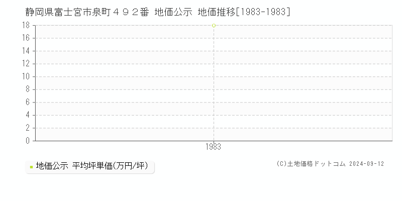 静岡県富士宮市泉町４９２番 公示地価 地価推移[1983-1983]