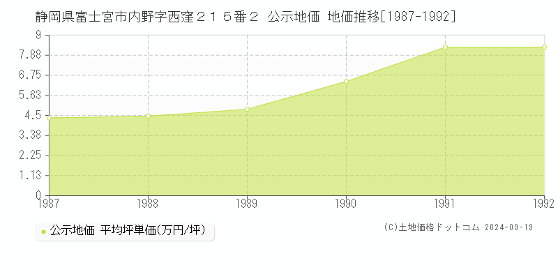 静岡県富士宮市内野字西窪２１５番２ 公示地価 地価推移[1987-1992]