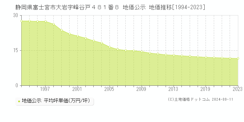 静岡県富士宮市大岩字峰谷戸４８１番８ 地価公示 地価推移[1994-2023]