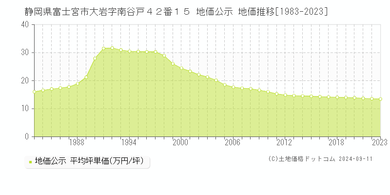 静岡県富士宮市大岩字南谷戸４２番１５ 地価公示 地価推移[1983-2023]