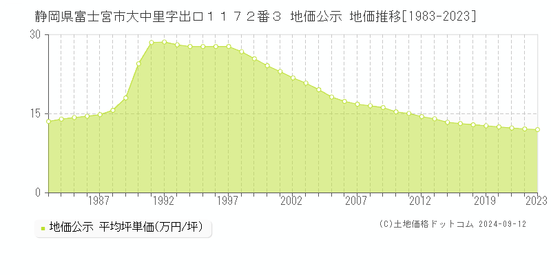 静岡県富士宮市大中里字出口１１７２番３ 公示地価 地価推移[1983-2024]