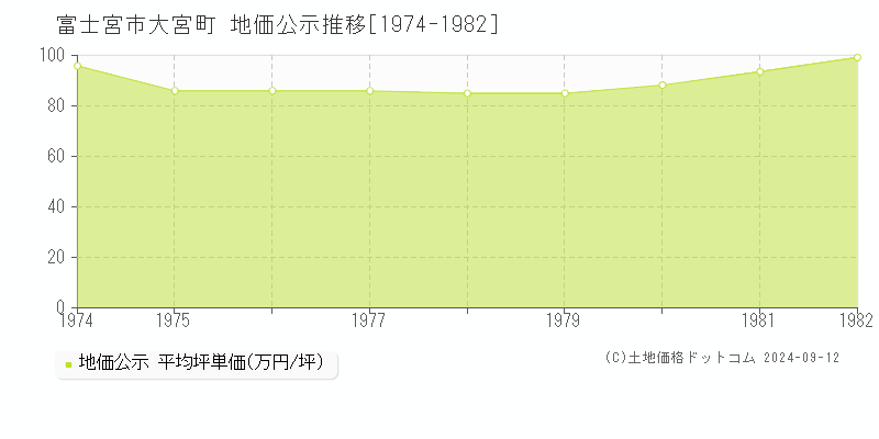 大宮町(富士宮市)の地価公示推移グラフ(坪単価)[1974-1982年]