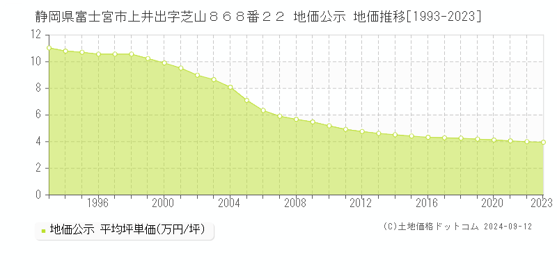 静岡県富士宮市上井出字芝山８６８番２２ 公示地価 地価推移[1993-2024]