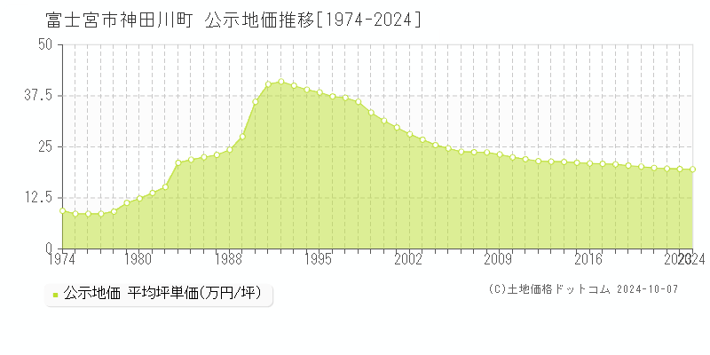 神田川町(富士宮市)の公示地価推移グラフ(坪単価)[1974-2024年]