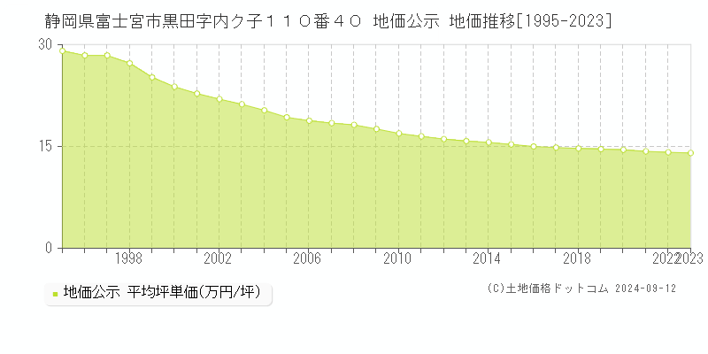 静岡県富士宮市黒田字内ク子１１０番４０ 地価公示 地価推移[1995-2023]