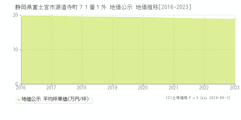 静岡県富士宮市源道寺町７１番１外 地価公示 地価推移[2016-2023]