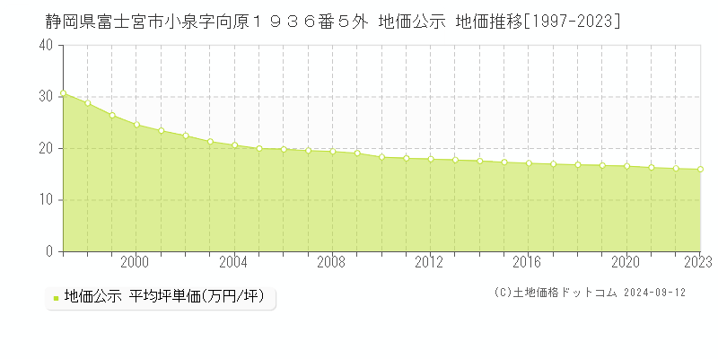 静岡県富士宮市小泉字向原１９３６番５外 地価公示 地価推移[1997-2023]