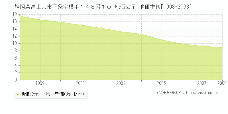 静岡県富士宮市下条字横手１４８番１０ 地価公示 地価推移[1998-2008]