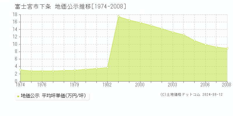 下条(富士宮市)の公示地価推移グラフ(坪単価)[1974-2008年]