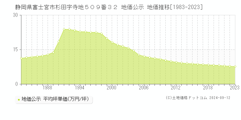 静岡県富士宮市杉田字寺地５０９番３２ 地価公示 地価推移[1983-2023]