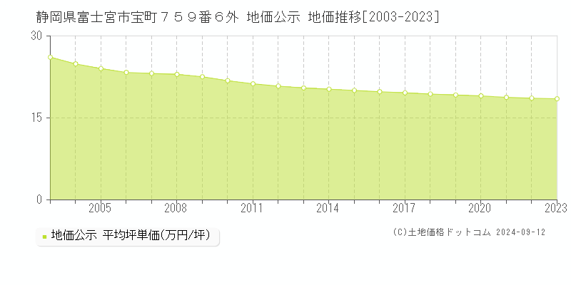 静岡県富士宮市宝町７５９番６外 地価公示 地価推移[2003-2023]