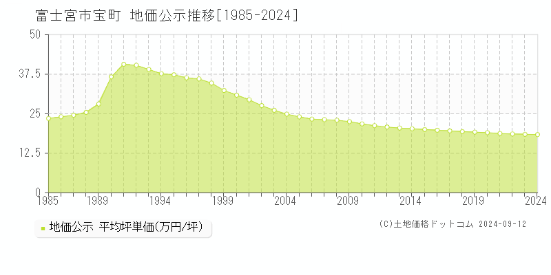 宝町(富士宮市)の地価公示推移グラフ(坪単価)[1985-2024年]