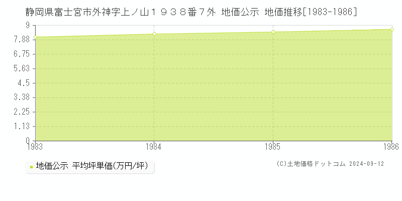 静岡県富士宮市外神字上ノ山１９３８番７外 地価公示 地価推移[1983-1986]