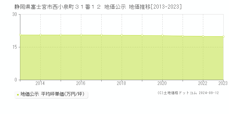 静岡県富士宮市西小泉町３１番１２ 地価公示 地価推移[2013-2023]