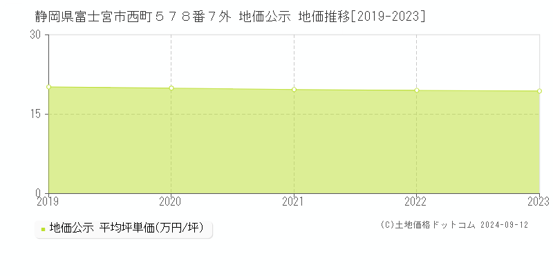 静岡県富士宮市西町５７８番７外 公示地価 地価推移[2019-2024]