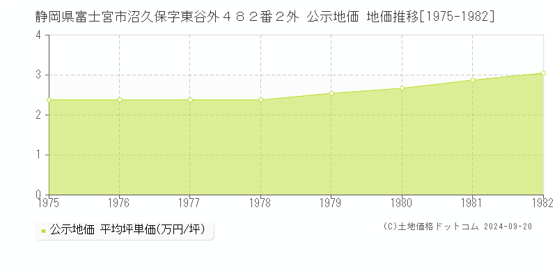 静岡県富士宮市沼久保字東谷外４８２番２外 公示地価 地価推移[1975-1982]