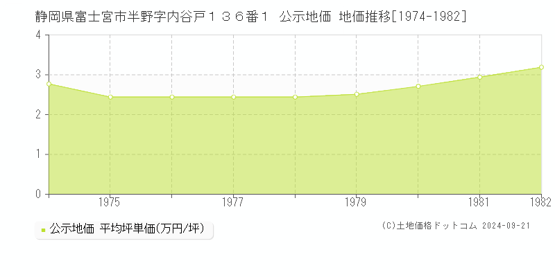 静岡県富士宮市半野字内谷戸１３６番１ 公示地価 地価推移[1974-1982]