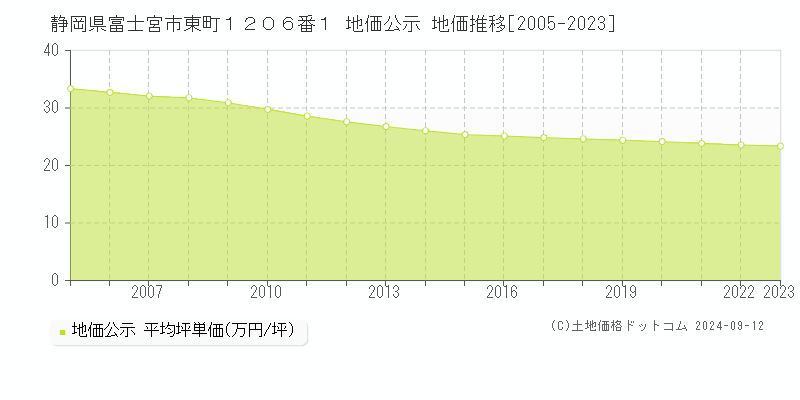 静岡県富士宮市東町１２０６番１ 公示地価 地価推移[2005-2024]