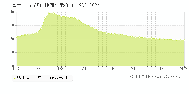 光町(富士宮市)の地価公示推移グラフ(坪単価)[1983-2024年]