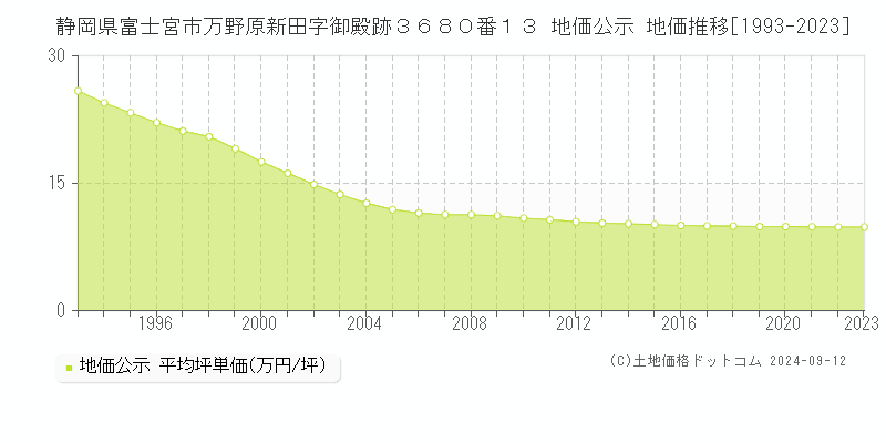 静岡県富士宮市万野原新田字御殿跡３６８０番１３ 公示地価 地価推移[1993-2024]