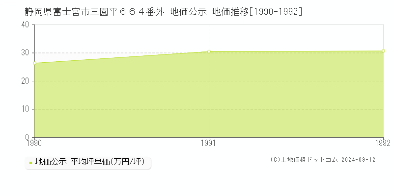 静岡県富士宮市三園平６６４番外 地価公示 地価推移[1990-1992]