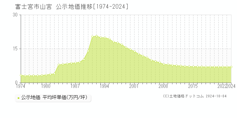 山宮(富士宮市)の公示地価推移グラフ(坪単価)[1974-2024年]