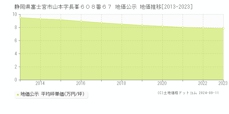 静岡県富士宮市山本字長峯６０８番６７ 地価公示 地価推移[2013-2023]