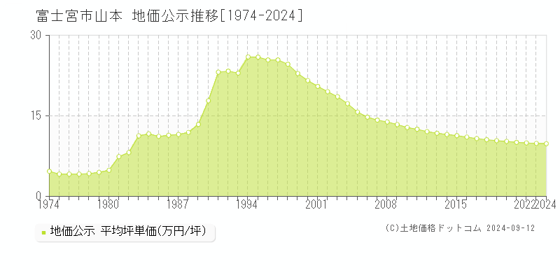 山本(富士宮市)の地価公示推移グラフ(坪単価)[1974-2024年]