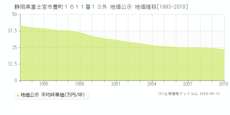 静岡県富士宮市豊町１６１１番１３外 公示地価 地価推移[1993-2010]