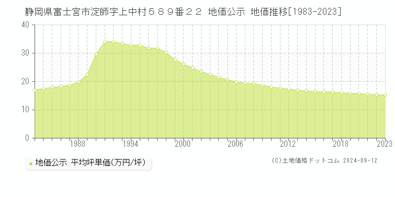 静岡県富士宮市淀師字上中村５８９番２２ 地価公示 地価推移[1983-2023]