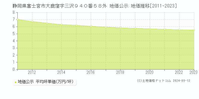 静岡県富士宮市大鹿窪字三沢９４０番５８外 公示地価 地価推移[2011-2024]