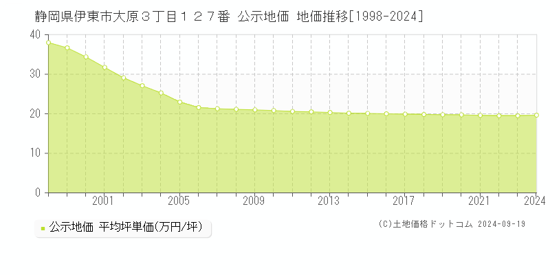 静岡県伊東市大原３丁目１２７番 公示地価 地価推移[1998-2024]