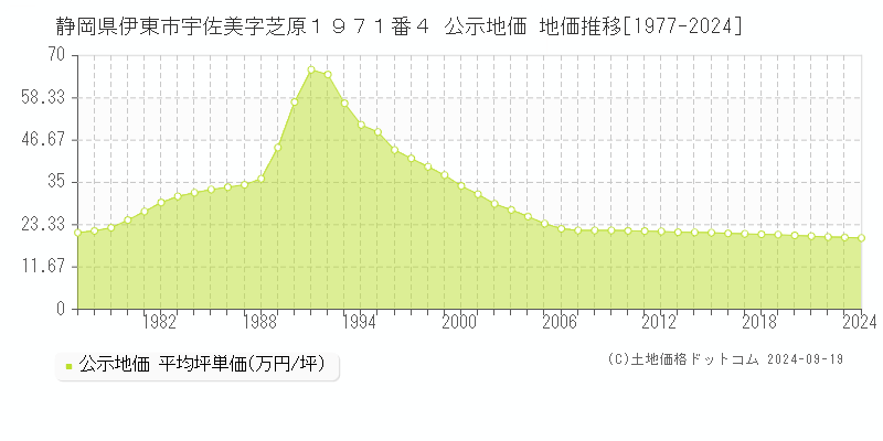 静岡県伊東市宇佐美字芝原１９７１番４ 公示地価 地価推移[1977-2024]