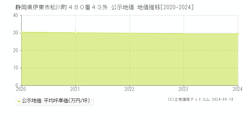 静岡県伊東市松川町４８０番４３外 公示地価 地価推移[2020-2024]