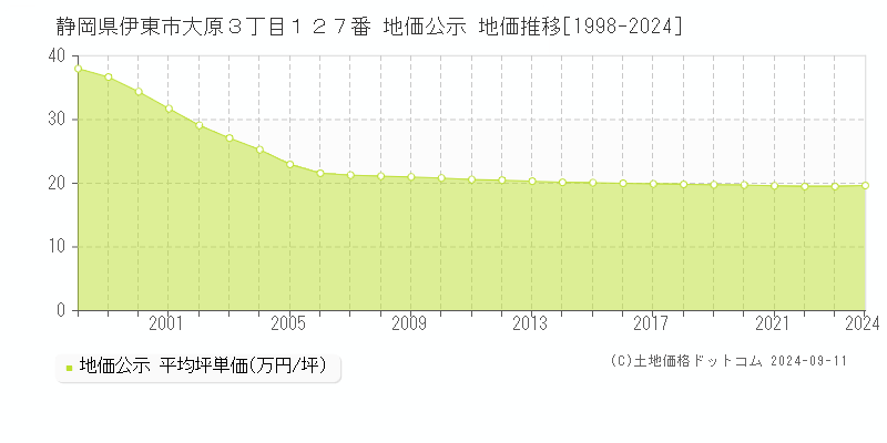 静岡県伊東市大原３丁目１２７番 地価公示 地価推移[1998-2024]