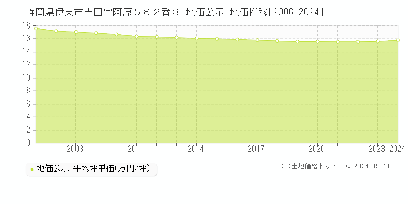 静岡県伊東市吉田字阿原５８２番３ 地価公示 地価推移[2006-2024]