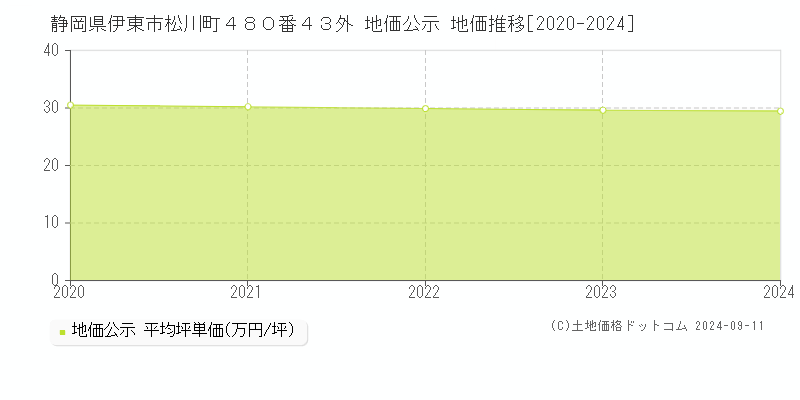 静岡県伊東市松川町４８０番４３外 地価公示 地価推移[2020-2024]